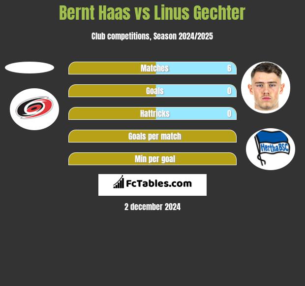 Bernt Haas vs Linus Gechter h2h player stats