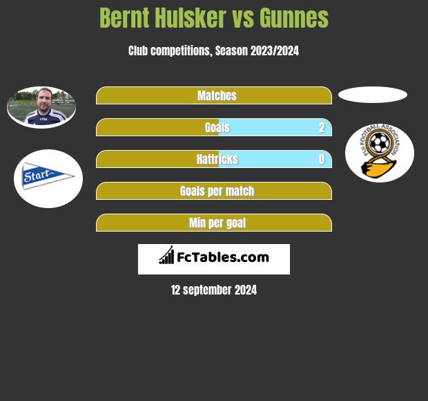 Bernt Hulsker vs Gunnes h2h player stats