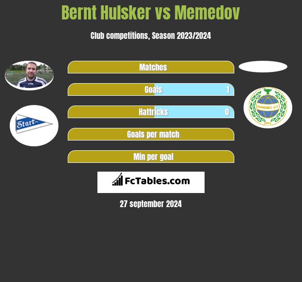 Bernt Hulsker vs Memedov h2h player stats