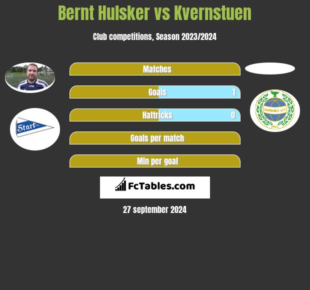 Bernt Hulsker vs Kvernstuen h2h player stats