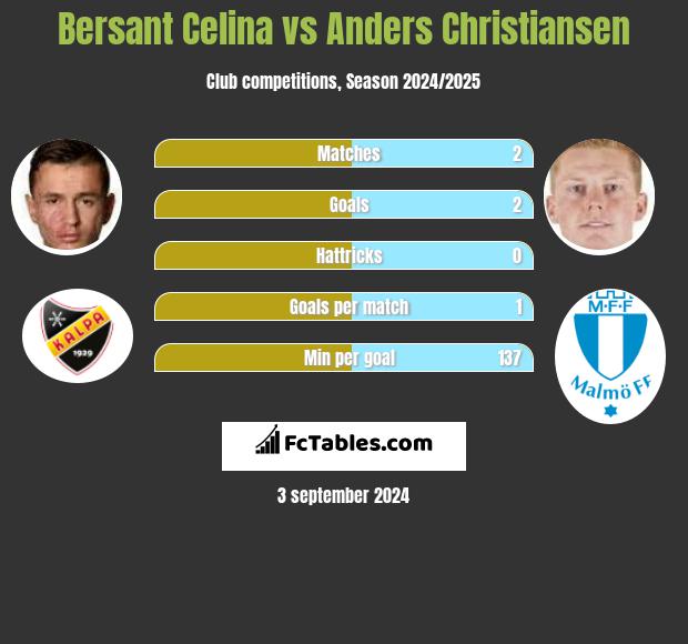 Bersant Celina vs Anders Christiansen h2h player stats