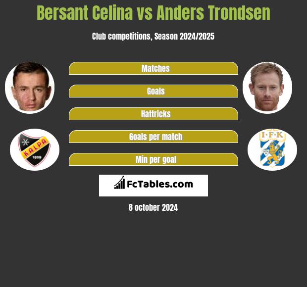 Bersant Celina vs Anders Trondsen h2h player stats