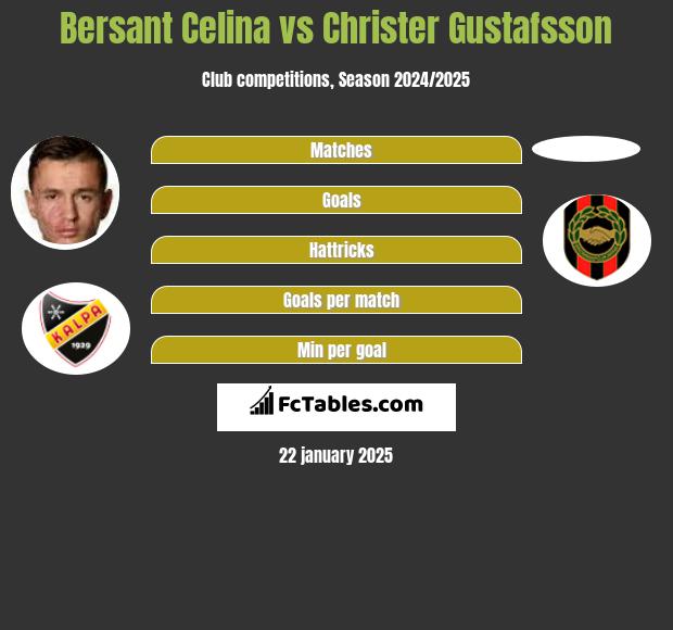 Bersant Celina vs Christer Gustafsson h2h player stats