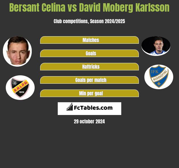 Bersant Celina vs David Moberg Karlsson h2h player stats