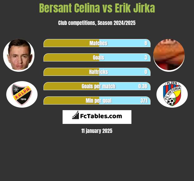 Bersant Celina vs Erik Jirka h2h player stats