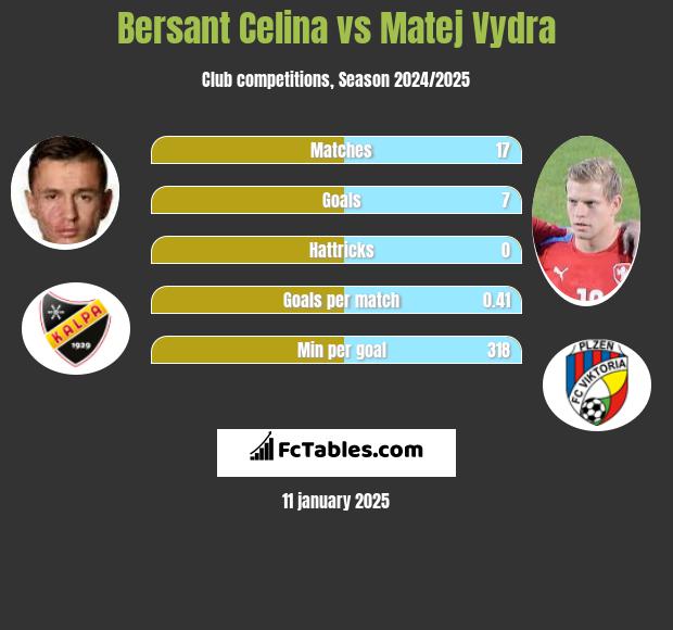 Bersant Celina vs Matej Vydra h2h player stats