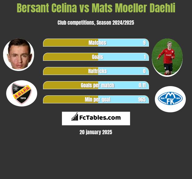 Bersant Celina vs Mats Moeller Daehli h2h player stats