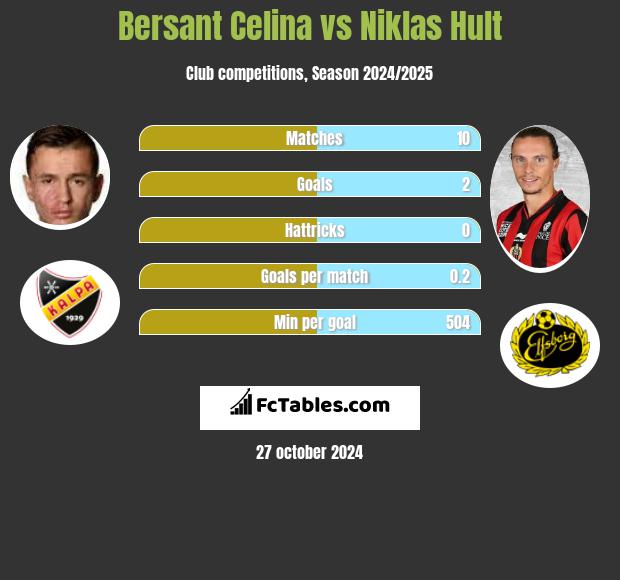 Bersant Celina vs Niklas Hult h2h player stats