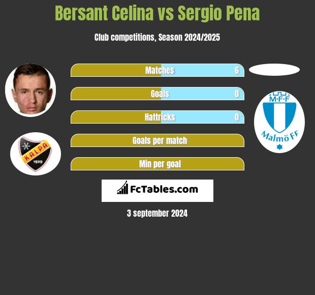 Bersant Celina vs Sergio Pena h2h player stats