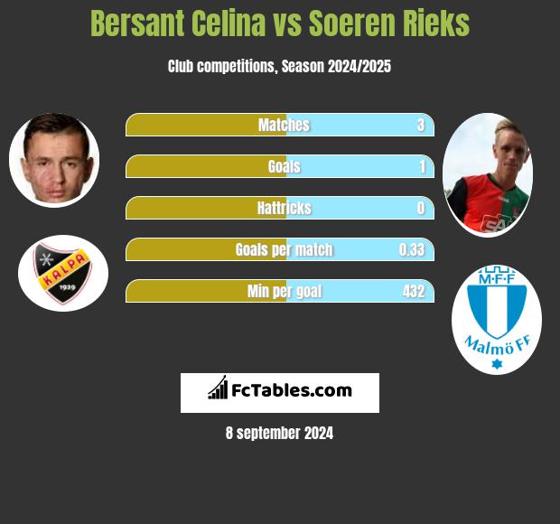 Bersant Celina vs Soeren Rieks h2h player stats