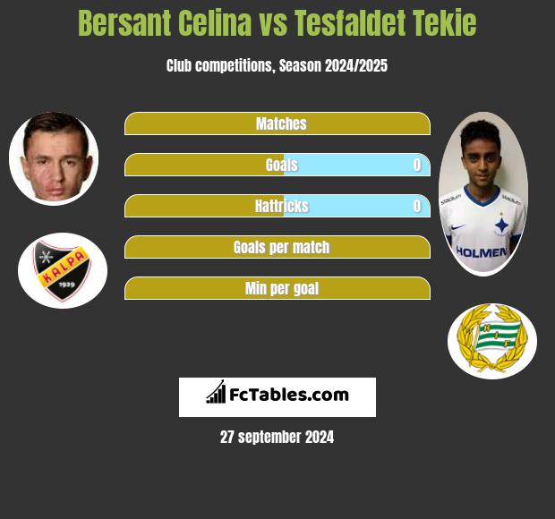 Bersant Celina vs Tesfaldet Tekie h2h player stats