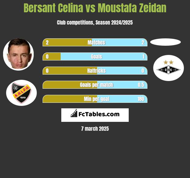 Bersant Celina vs Moustafa Zeidan h2h player stats