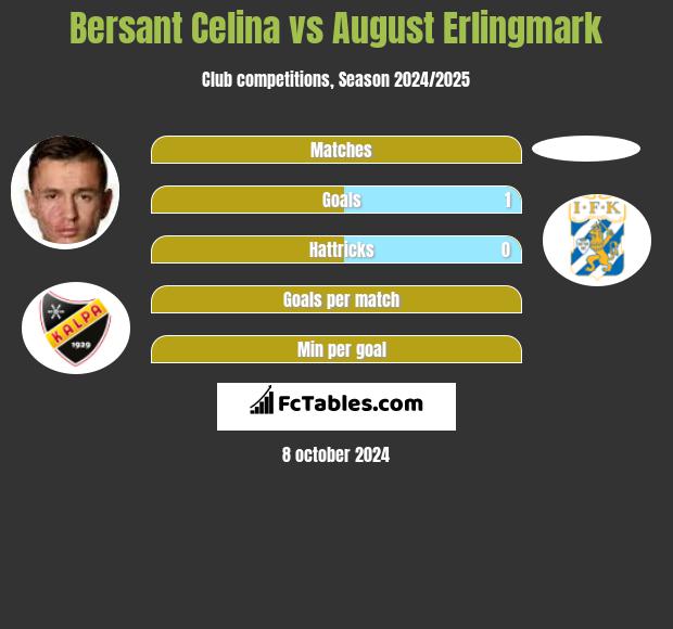 Bersant Celina vs August Erlingmark h2h player stats