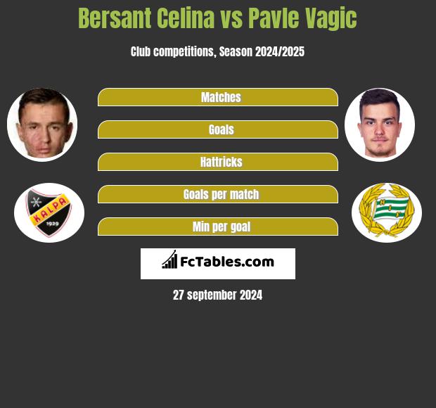 Bersant Celina vs Pavle Vagic h2h player stats