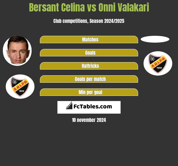 Bersant Celina vs Onni Valakari h2h player stats