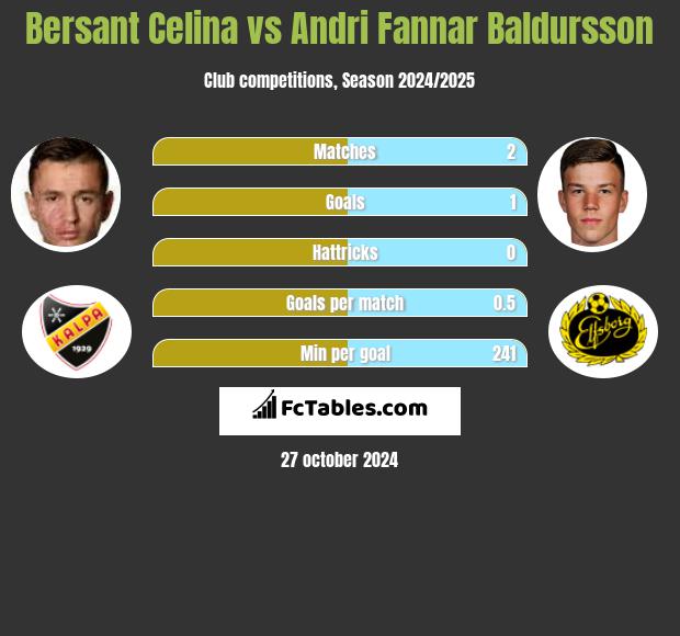 Bersant Celina vs Andri Fannar Baldursson h2h player stats