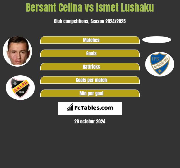 Bersant Celina vs Ismet Lushaku h2h player stats