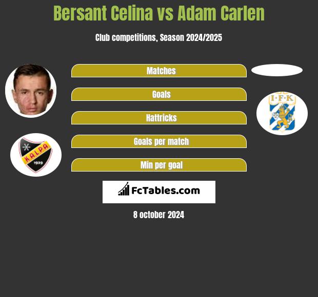 Bersant Celina vs Adam Carlen h2h player stats