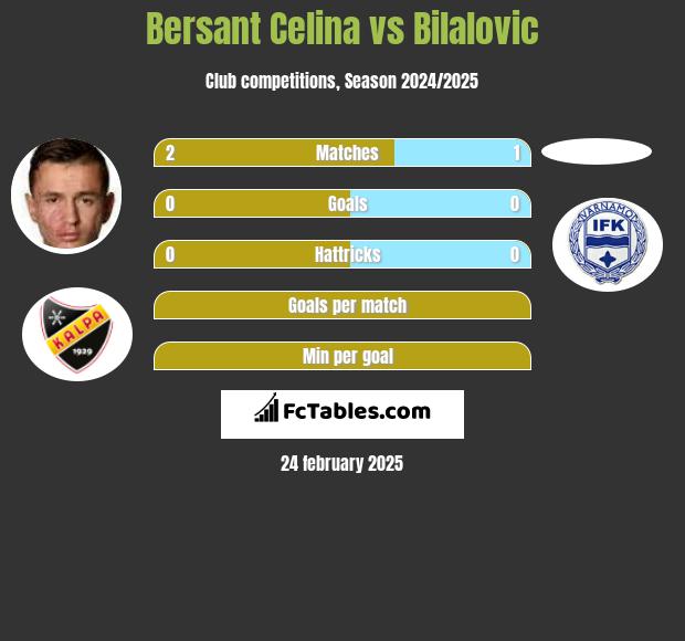 Bersant Celina vs Bilalovic h2h player stats