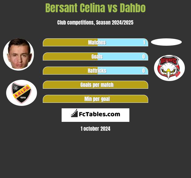 Bersant Celina vs Dahbo h2h player stats