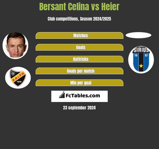 Bersant Celina vs Heier h2h player stats