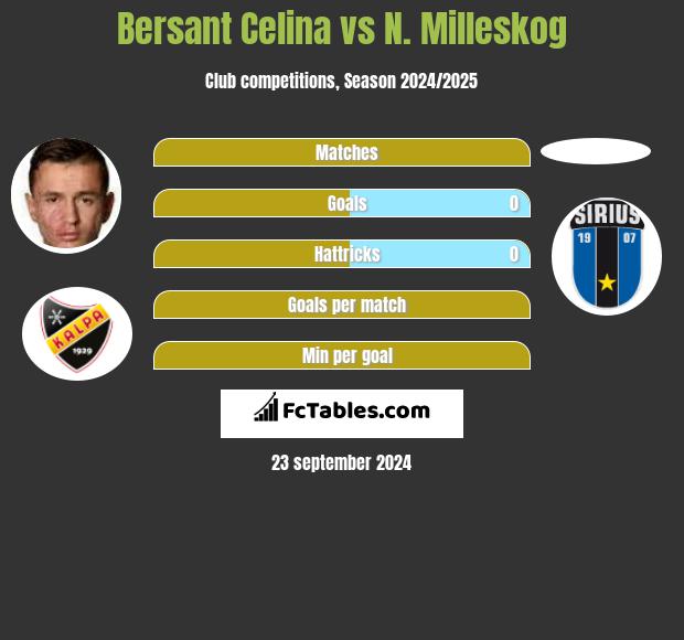 Bersant Celina vs N. Milleskog h2h player stats