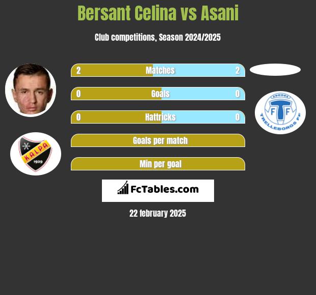 Bersant Celina vs Asani h2h player stats