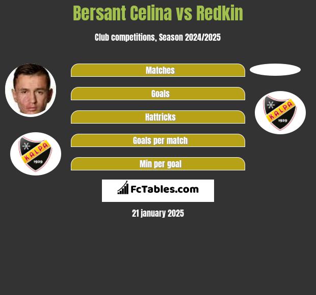 Bersant Celina vs Redkin h2h player stats