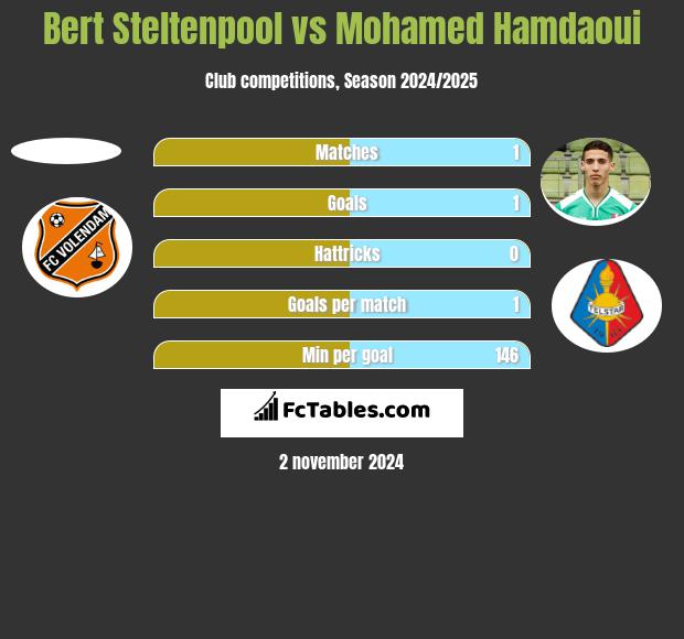 Bert Steltenpool vs Mohamed Hamdaoui h2h player stats