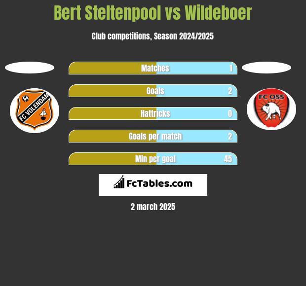 Bert Steltenpool vs Wildeboer h2h player stats