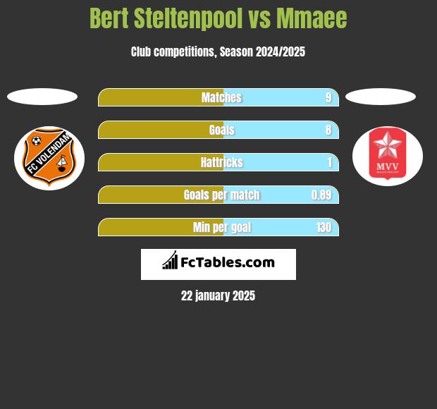 Bert Steltenpool vs Mmaee h2h player stats