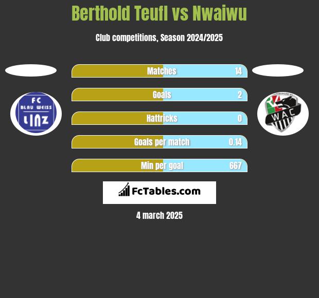 Berthold Teufl vs Nwaiwu h2h player stats