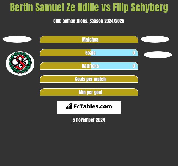 Bertin Samuel Ze Ndille vs Filip Schyberg h2h player stats