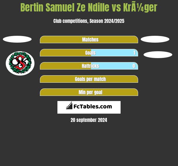 Bertin Samuel Ze Ndille vs KrÃ¼ger h2h player stats