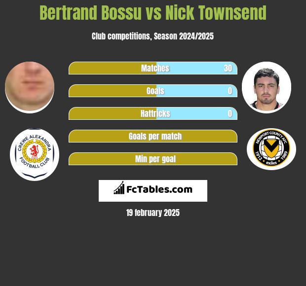 Bertrand Bossu vs Nick Townsend h2h player stats