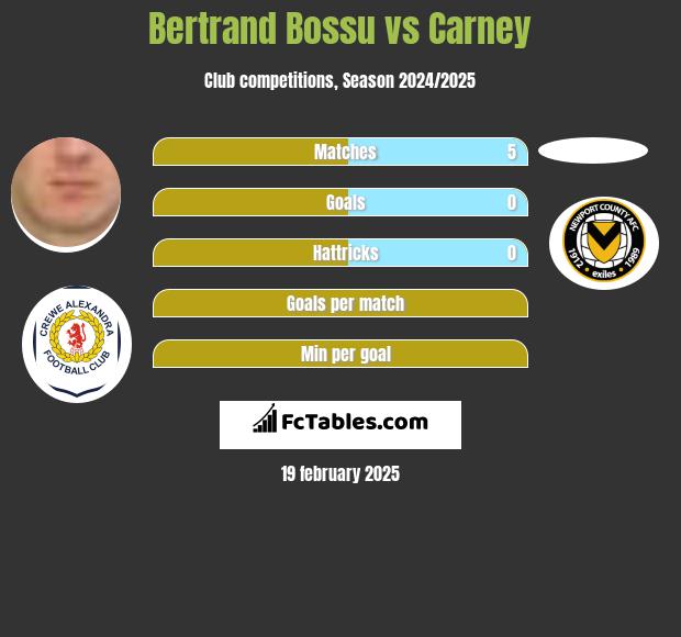 Bertrand Bossu vs Carney h2h player stats