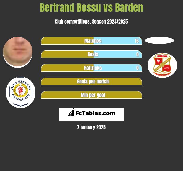 Bertrand Bossu vs Barden h2h player stats