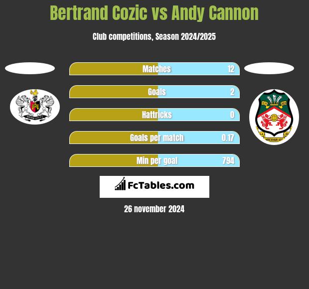 Bertrand Cozic vs Andy Cannon h2h player stats