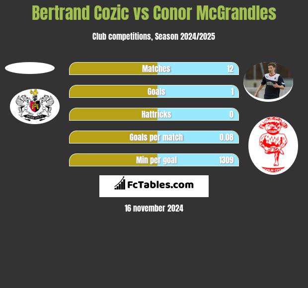 Bertrand Cozic vs Conor McGrandles h2h player stats