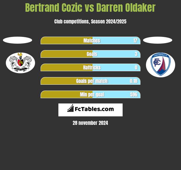 Bertrand Cozic vs Darren Oldaker h2h player stats