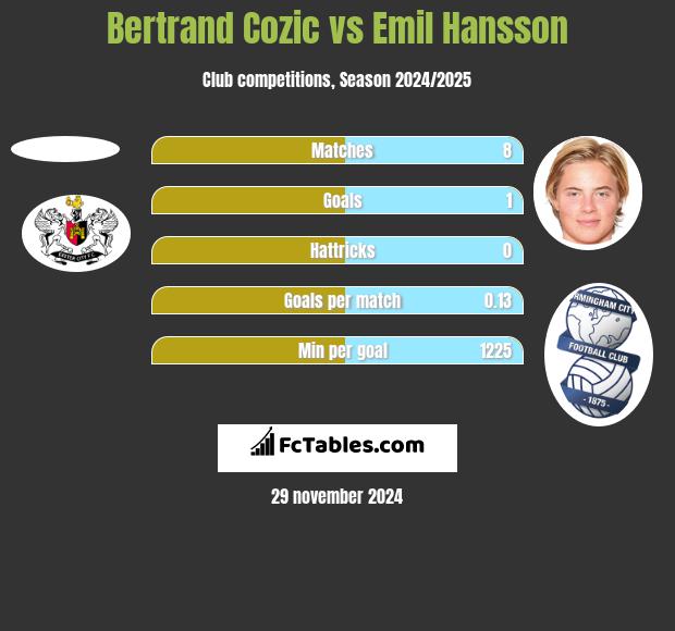 Bertrand Cozic vs Emil Hansson h2h player stats