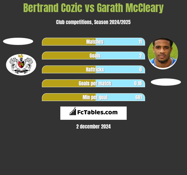 Bertrand Cozic vs Garath McCleary h2h player stats