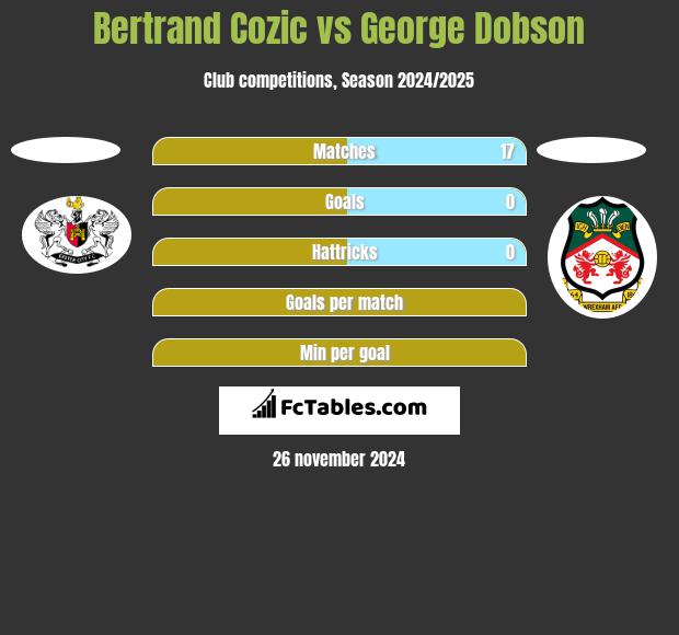 Bertrand Cozic vs George Dobson h2h player stats