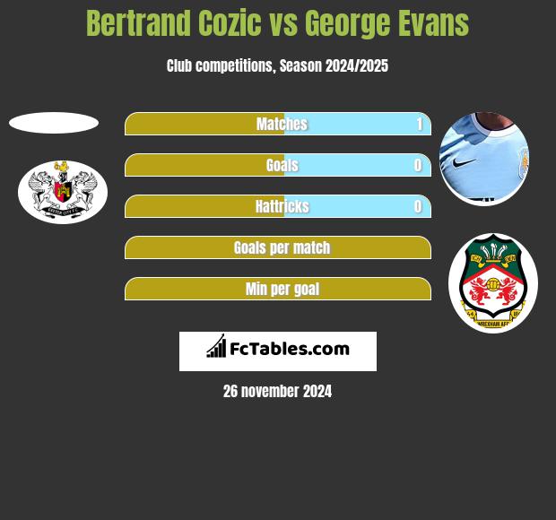 Bertrand Cozic vs George Evans h2h player stats