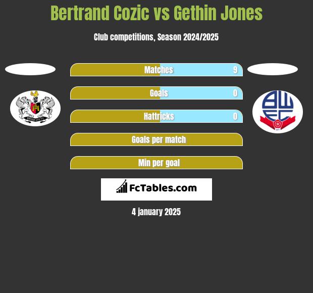 Bertrand Cozic vs Gethin Jones h2h player stats