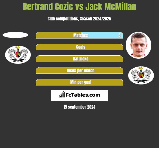 Bertrand Cozic vs Jack McMillan h2h player stats