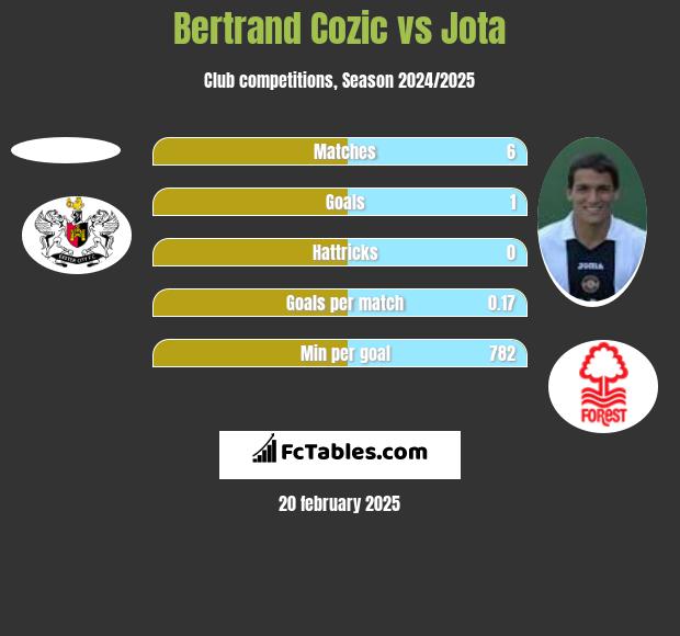 Bertrand Cozic vs Jota h2h player stats