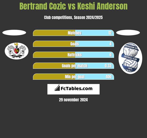 Bertrand Cozic vs Keshi Anderson h2h player stats