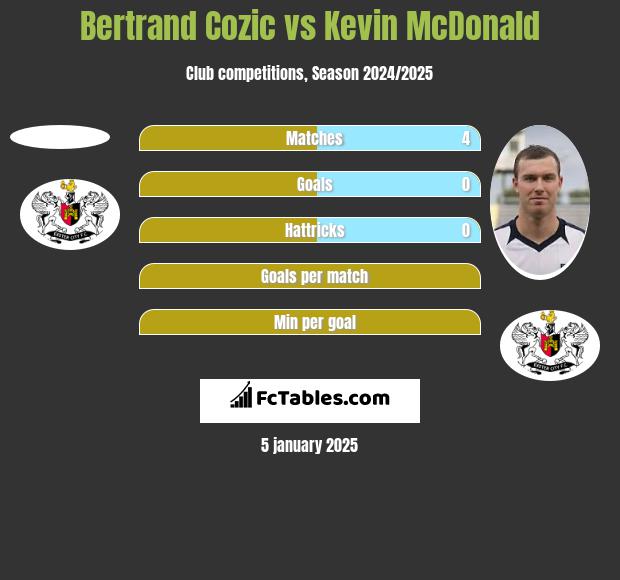 Bertrand Cozic vs Kevin McDonald h2h player stats