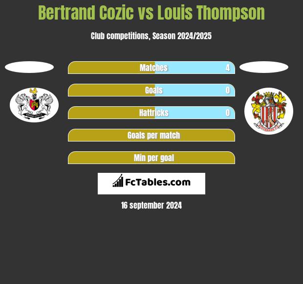 Bertrand Cozic vs Louis Thompson h2h player stats